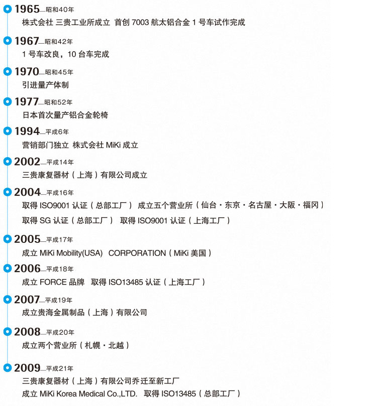 三貴康復器材(上海)有限公司 發展歷程