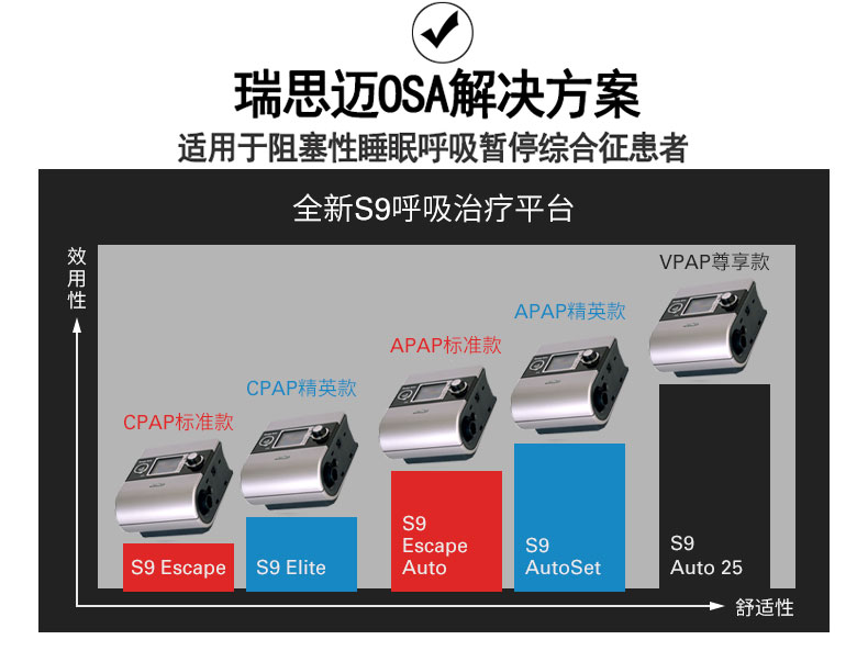 Resmed 瑞思邁呼吸機(jī)S9 Autoset 全自動(dòng) 單水平 治療睡眠呼吸暫停、打鼾、打呼嚕 